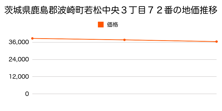 茨城県鹿島郡波崎町若松中央３丁目７２番の地価推移のグラフ