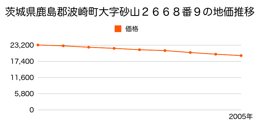 茨城県鹿島郡波崎町大字砂山２６６８番９の地価推移のグラフ