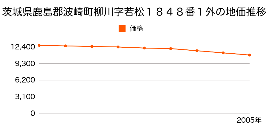 茨城県鹿島郡波崎町大字柳川字若松１８４８番１外の地価推移のグラフ