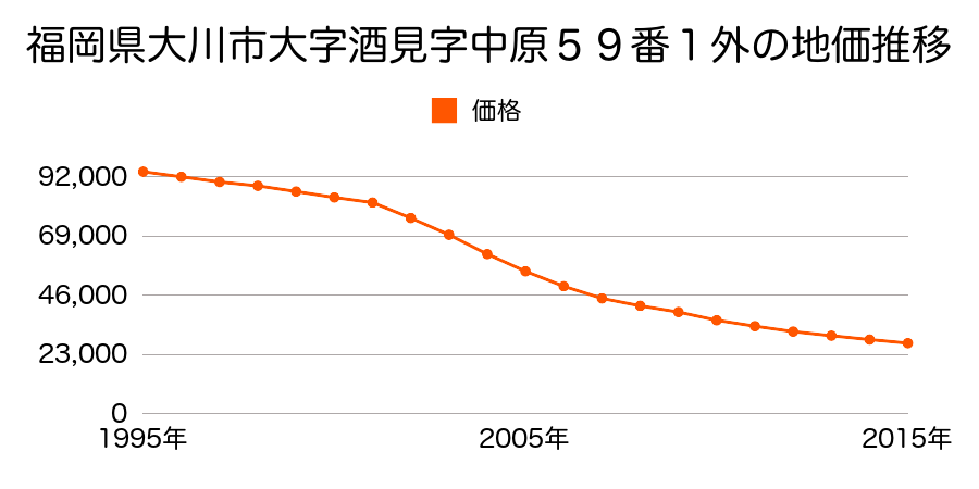 福岡県大川市大字酒見字中原６０番１の地価推移のグラフ