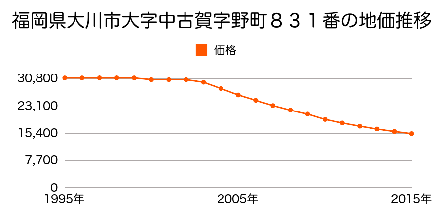 福岡県大川市大字中古賀字野町８４５番１の地価推移のグラフ