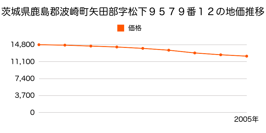 茨城県鹿島郡波崎町大字矢田部字松下９５７９番１２の地価推移のグラフ