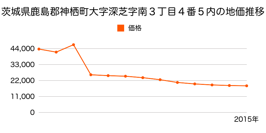 茨城県神栖市波崎字老野７７２１番１９の地価推移のグラフ