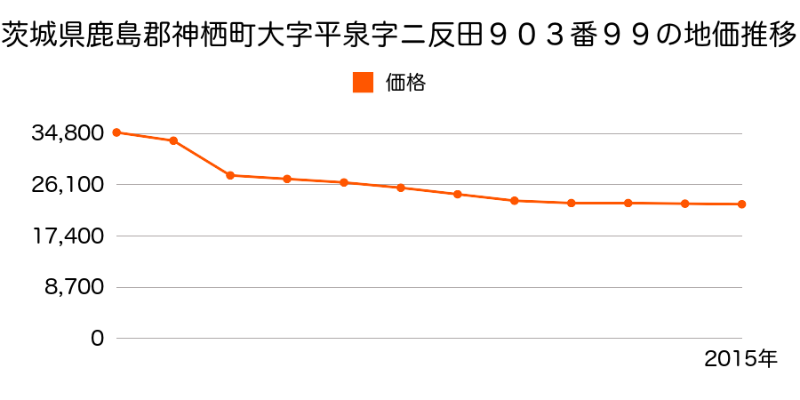 茨城県神栖市土合中央３丁目１００００番９９５の地価推移のグラフ