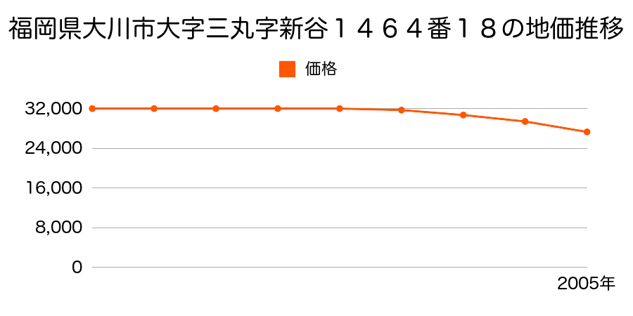 福岡県大川市大字三丸字新谷１４６４番１８の地価推移のグラフ