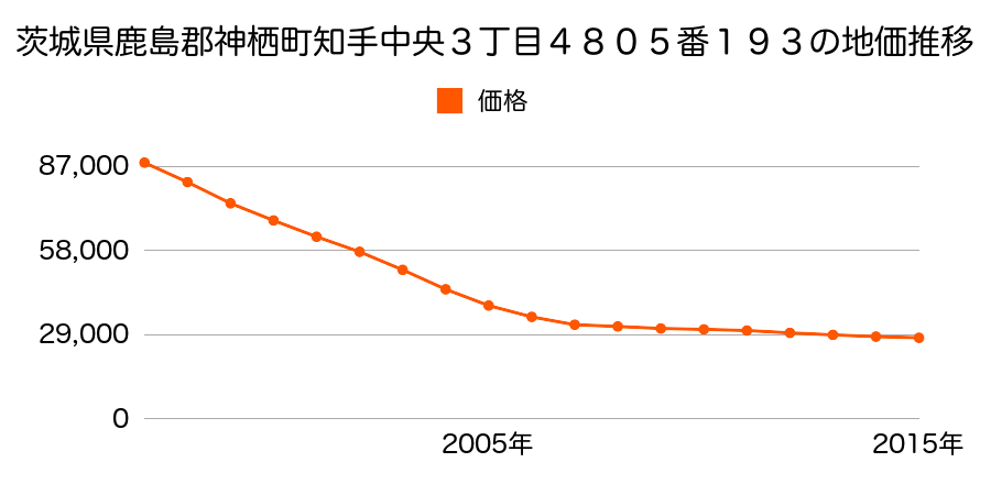 茨城県神栖市知手中央３丁目４８０５番１９３の地価推移のグラフ