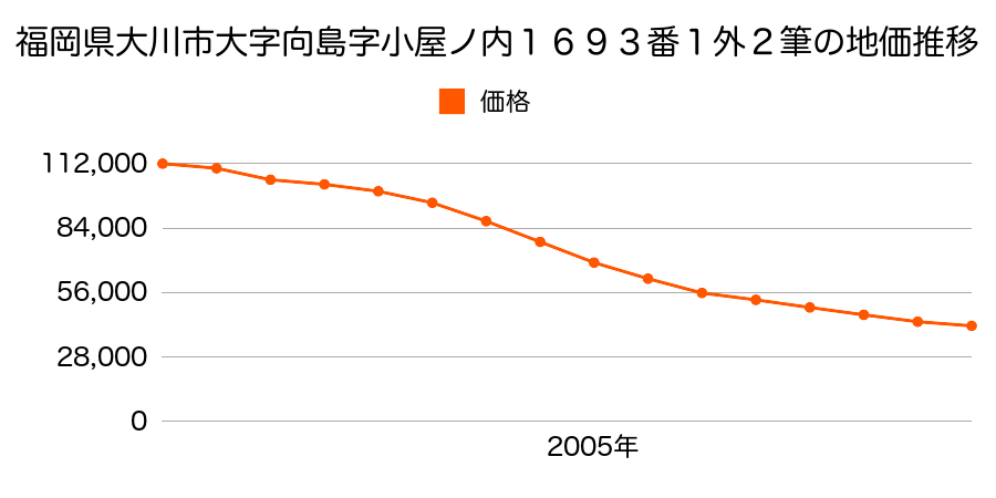 福岡県大川市大字向島字小屋ノ内１６９３番１ほか２筆の地価推移のグラフ