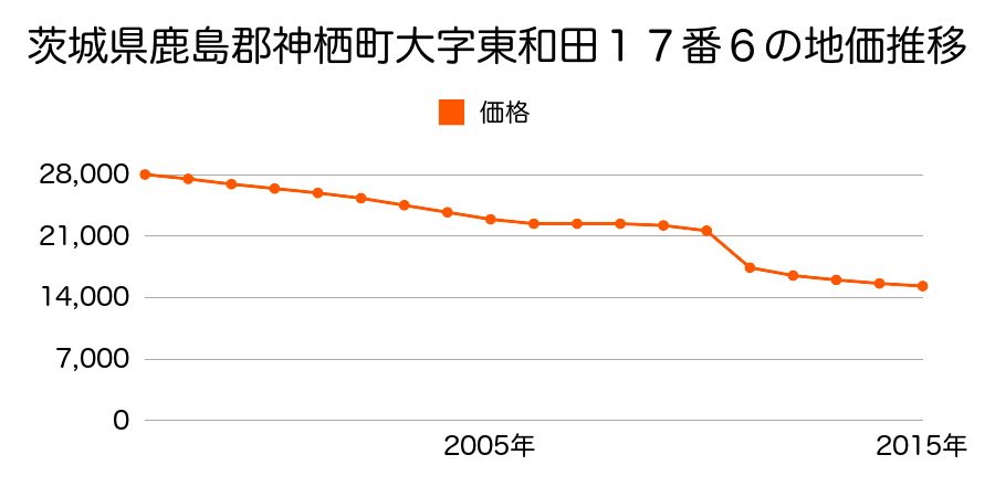 茨城県神栖市砂山２６６８番９の地価推移のグラフ