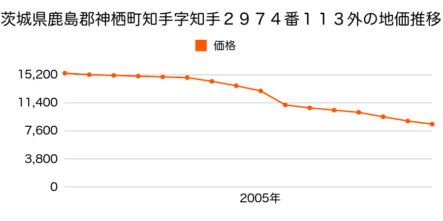 茨城県神栖市太田字三番蔵５６８番２２の地価推移のグラフ