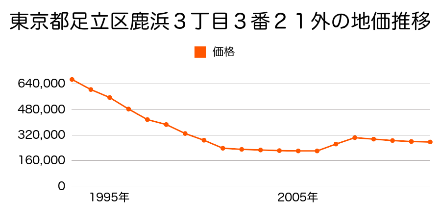 東京都足立区鹿浜３丁目３番２１外の地価推移のグラフ