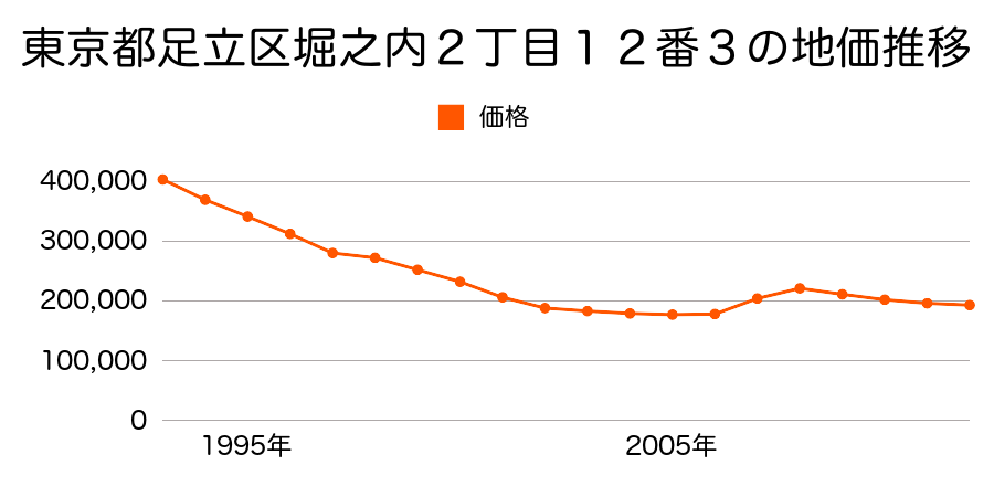 東京都足立区堀之内２丁目１２番３の地価推移のグラフ