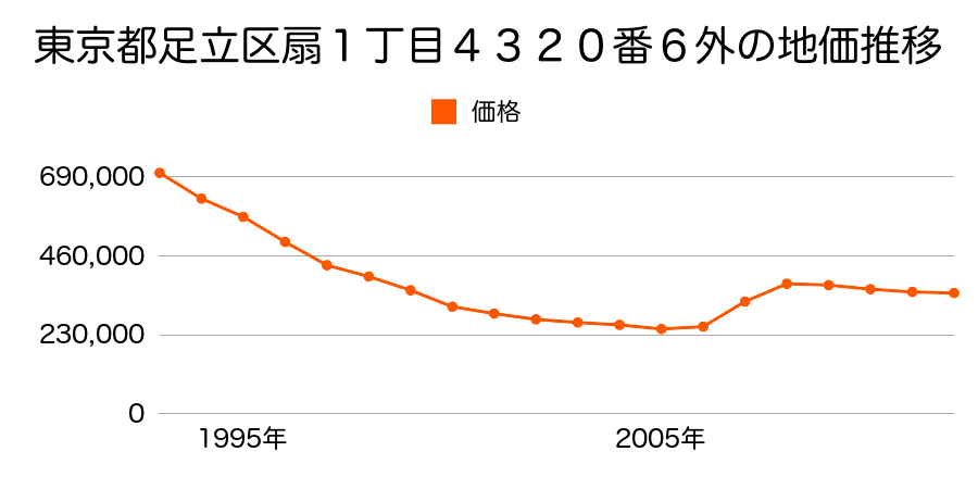 東京都足立区谷在家２丁目１番１０の地価推移のグラフ