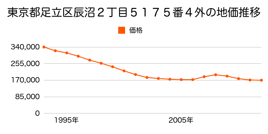 東京都足立区辰沼２丁目５１７５番４外の地価推移のグラフ