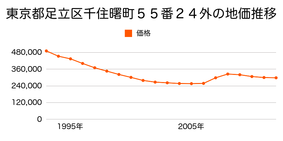 東京都足立区千住曙町５５番２４外の地価推移のグラフ