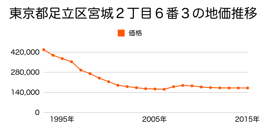 東京都足立区宮城２丁目６番３の地価推移のグラフ