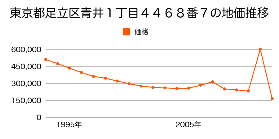 東京都足立区弘道１丁目３６１番１０の地価推移のグラフ