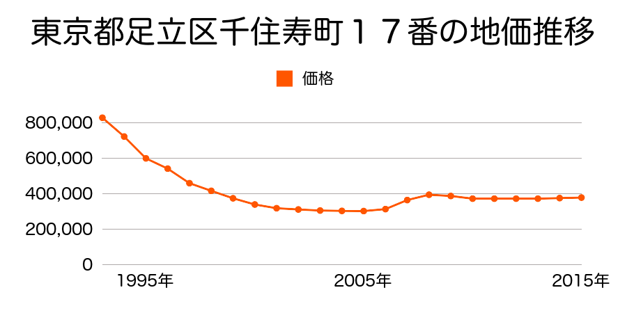 東京都足立区千住柳町２５番６外の地価推移のグラフ