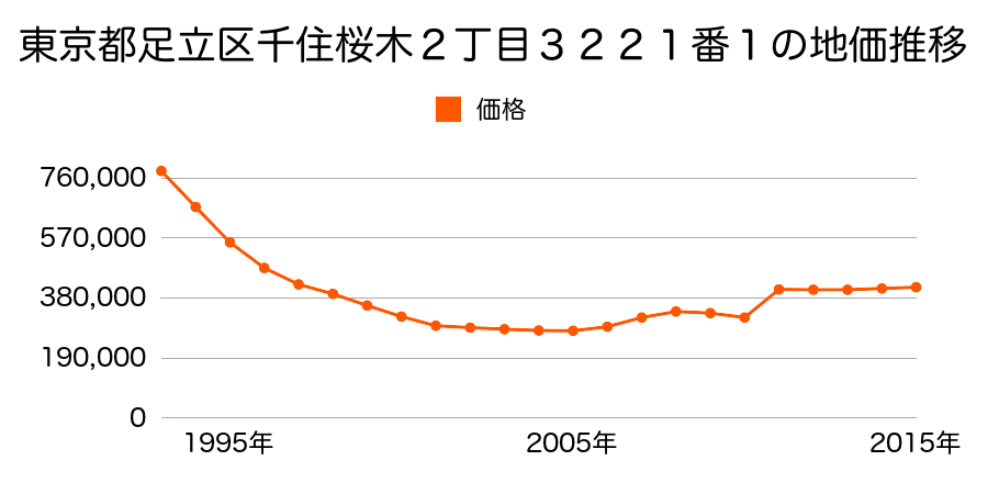 東京都足立区千住龍田町６０番５外の地価推移のグラフ