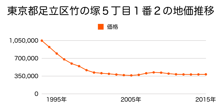 東京都足立区竹の塚５丁目１番２の地価推移のグラフ