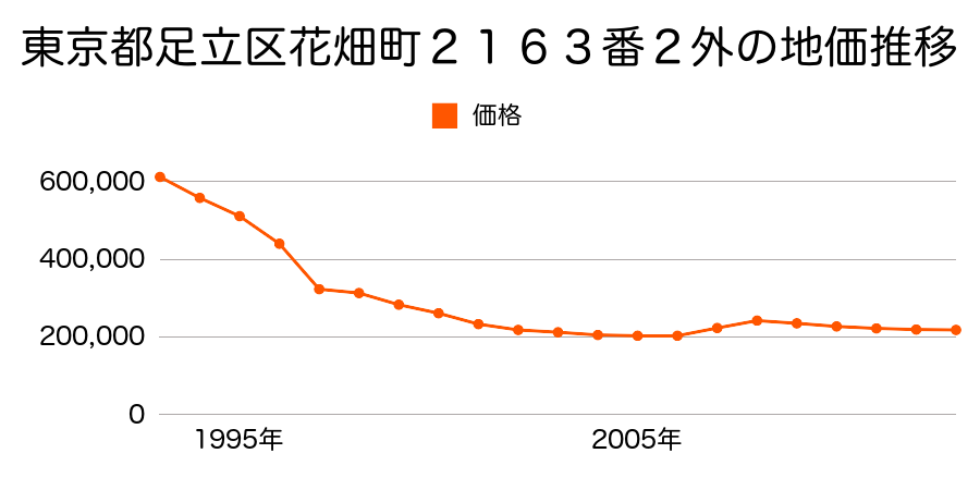 東京都足立区伊興本町２丁目２１番１３の地価推移のグラフ