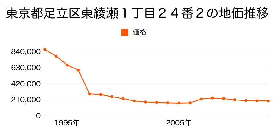東京都足立区江北７丁目１０番１５の地価推移のグラフ