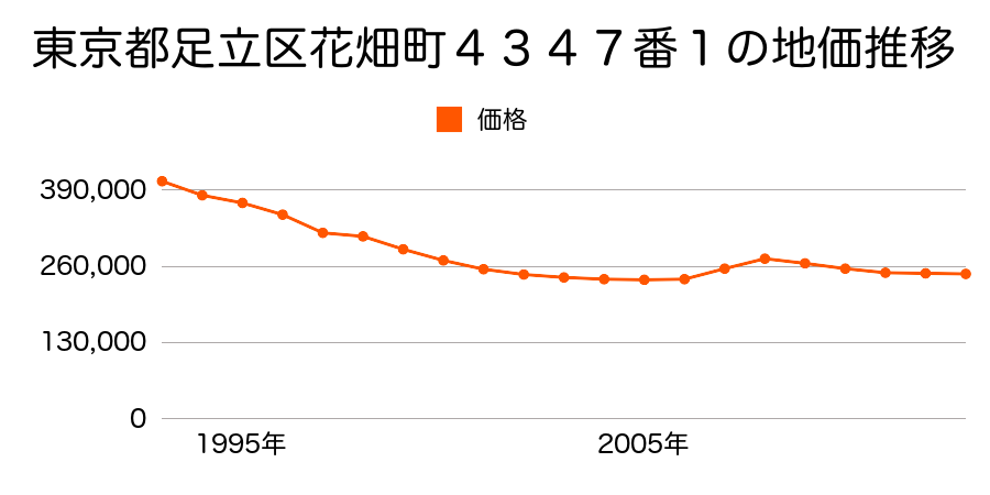 東京都足立区保木間３丁目２８番１１の地価推移のグラフ