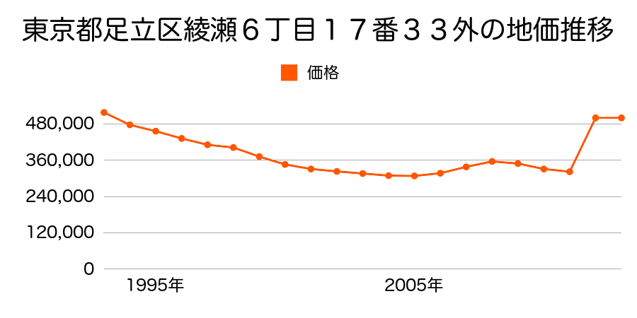 東京都足立区谷中４丁目１４番２の地価推移のグラフ