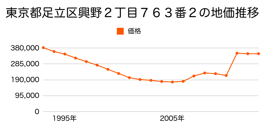 東京都足立区東和５丁目７１番３の地価推移のグラフ