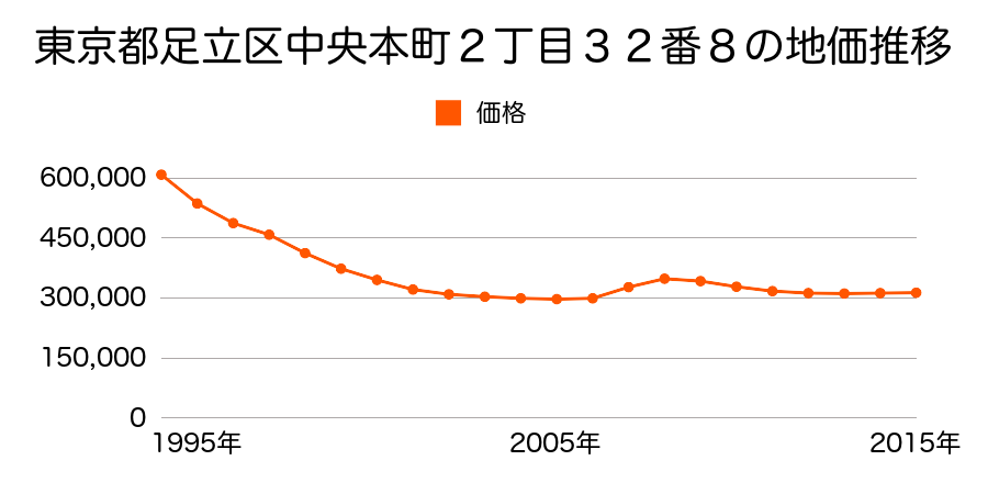 東京都足立区中央本町２丁目３２番１４の地価推移のグラフ