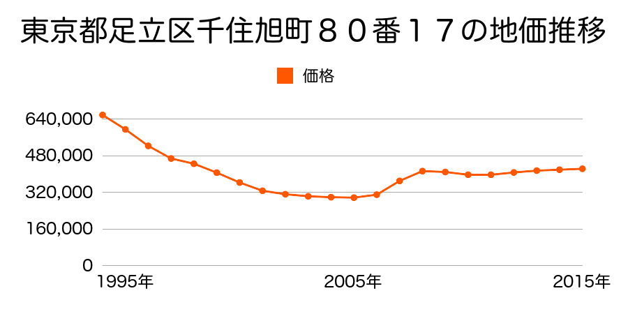 東京都足立区千住旭町８０番１７の地価推移のグラフ