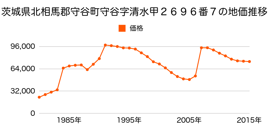 茨城県守谷市みずき野１丁目８番４の地価推移のグラフ