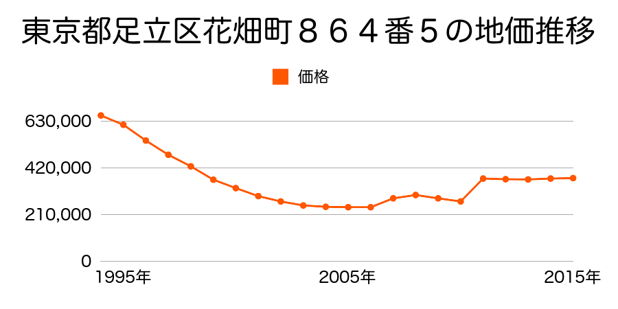東京都足立区扇１丁目４３２０番６外の地価推移のグラフ