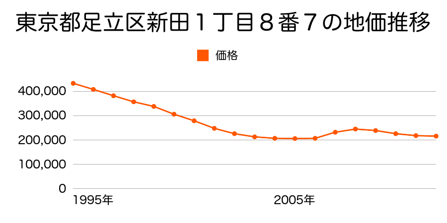 東京都足立区新田１丁目８番７の地価推移のグラフ