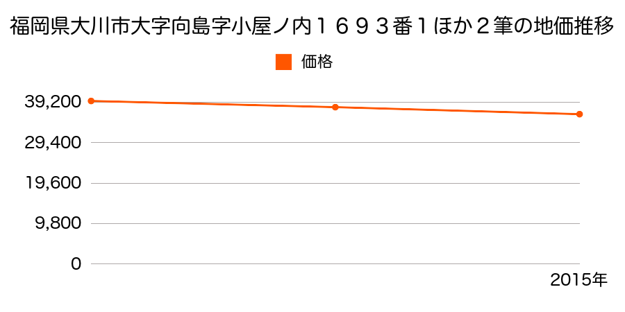 福岡県大川市大字向島字小屋ノ内１６９８番１ほか１筆の地価推移のグラフ