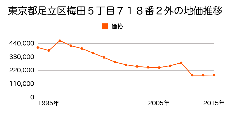 東京都足立区入谷７丁目１６番１７外の地価推移のグラフ