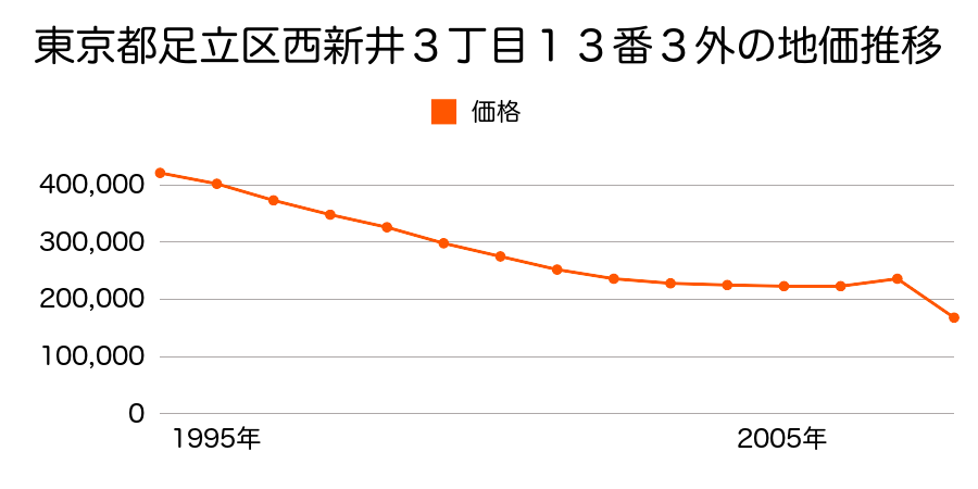 東京都足立区千住元町５７番１４の地価推移のグラフ
