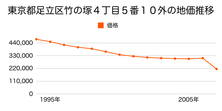 東京都足立区新田１丁目８番７の地価推移のグラフ