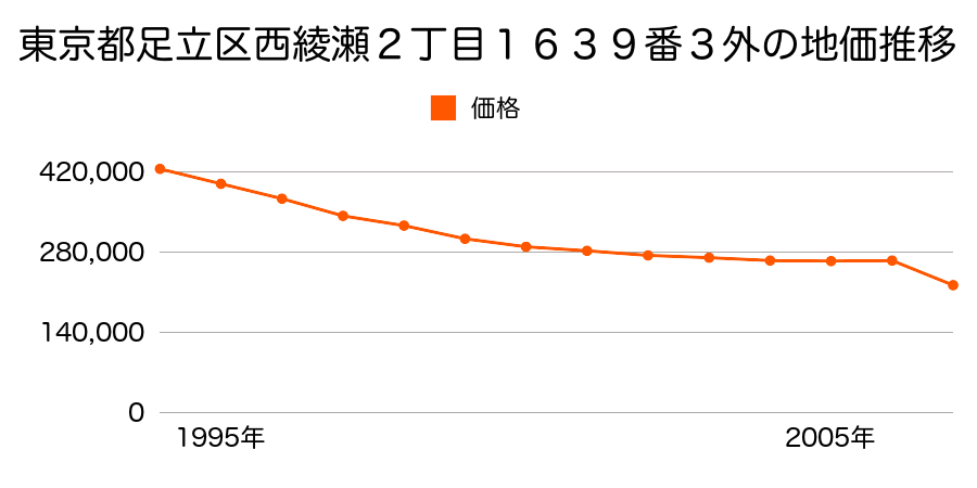 東京都足立区関原２丁目１６７番４の地価推移のグラフ