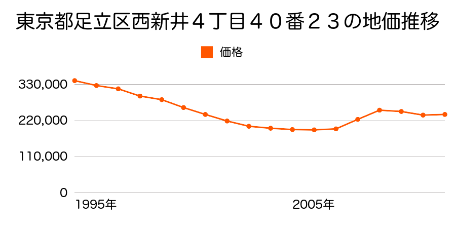 東京都足立区佐野２丁目１０番１０の地価推移のグラフ