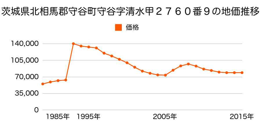 茨城県守谷市久保ケ丘２丁目１０番２の地価推移のグラフ