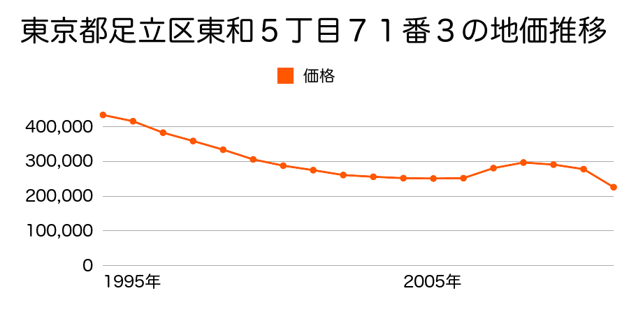 東京都足立区西新井４丁目３番２８の地価推移のグラフ