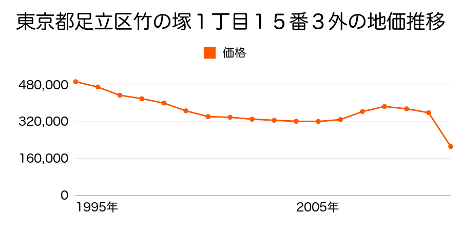 東京都足立区竹の塚１丁目１５番３外の地価推移のグラフ