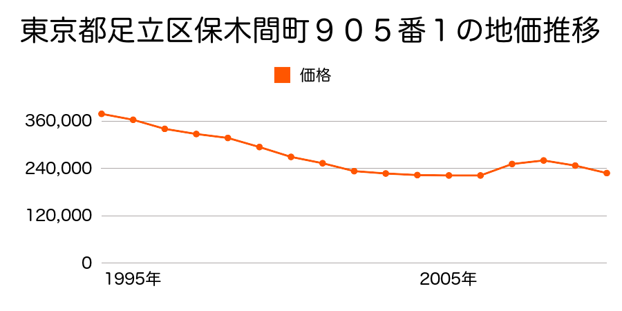 東京都足立区入谷８丁目６番２の地価推移のグラフ