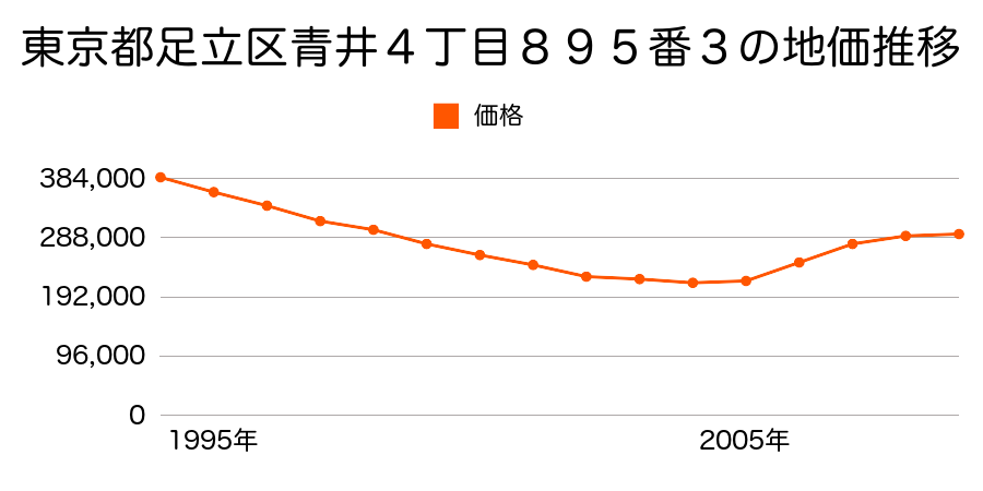 東京都足立区西保木間１丁目２０４４番３外の地価推移のグラフ