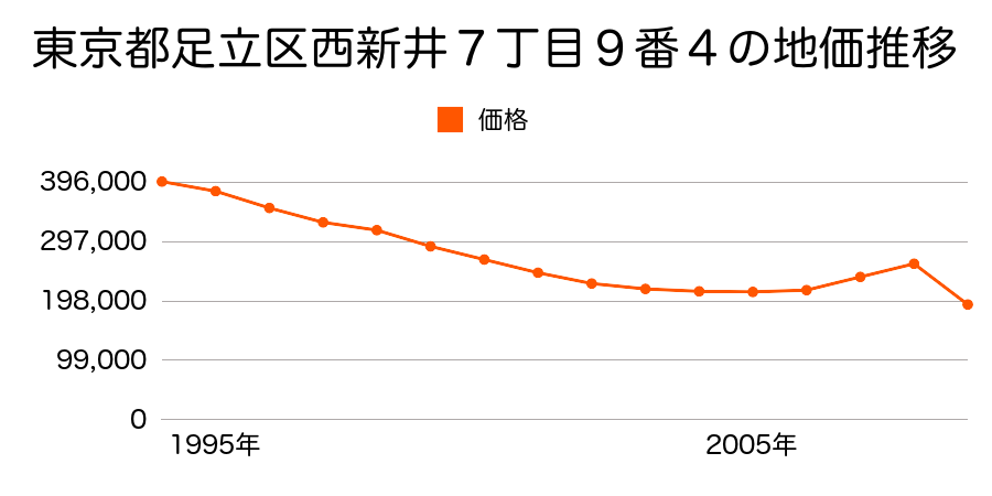 東京都足立区保木間５丁目５１７番２の地価推移のグラフ