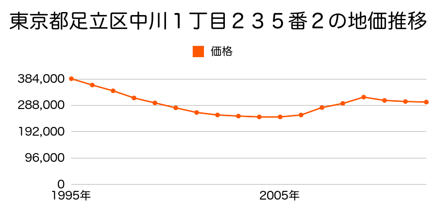 東京都足立区島根２丁目１４６１番４外の地価推移のグラフ