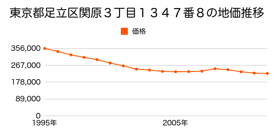 東京都足立区関原２丁目１６７番４の地価推移のグラフ