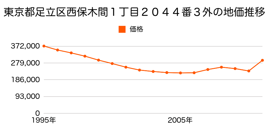 東京都足立区千住元町５７番１４の地価推移のグラフ