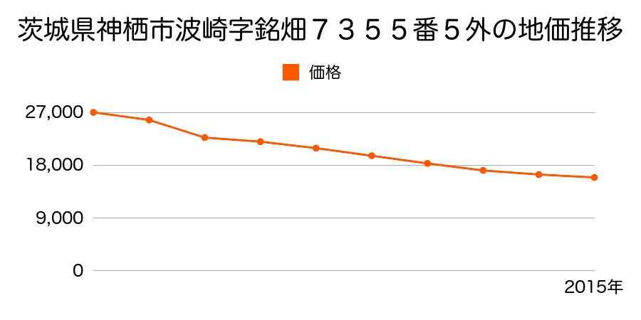 茨城県神栖市波崎字豊ケ崎９１７８番３の地価推移のグラフ