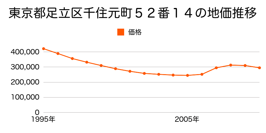 東京都足立区千住元町５２番１４の地価推移のグラフ
